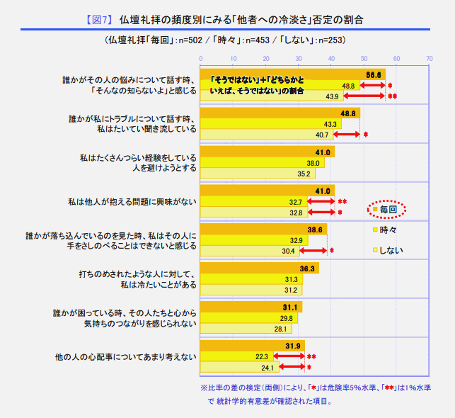 尾木ママ×日本香堂、シルバーウィークを前に共同検証 墓参り・仏壇参りで 子どもの「やさしさ」に有意差!~『子ども達の「供養経験」と「やさしさ」の関係性』調査~ 調査レポートより抜粋グラフ